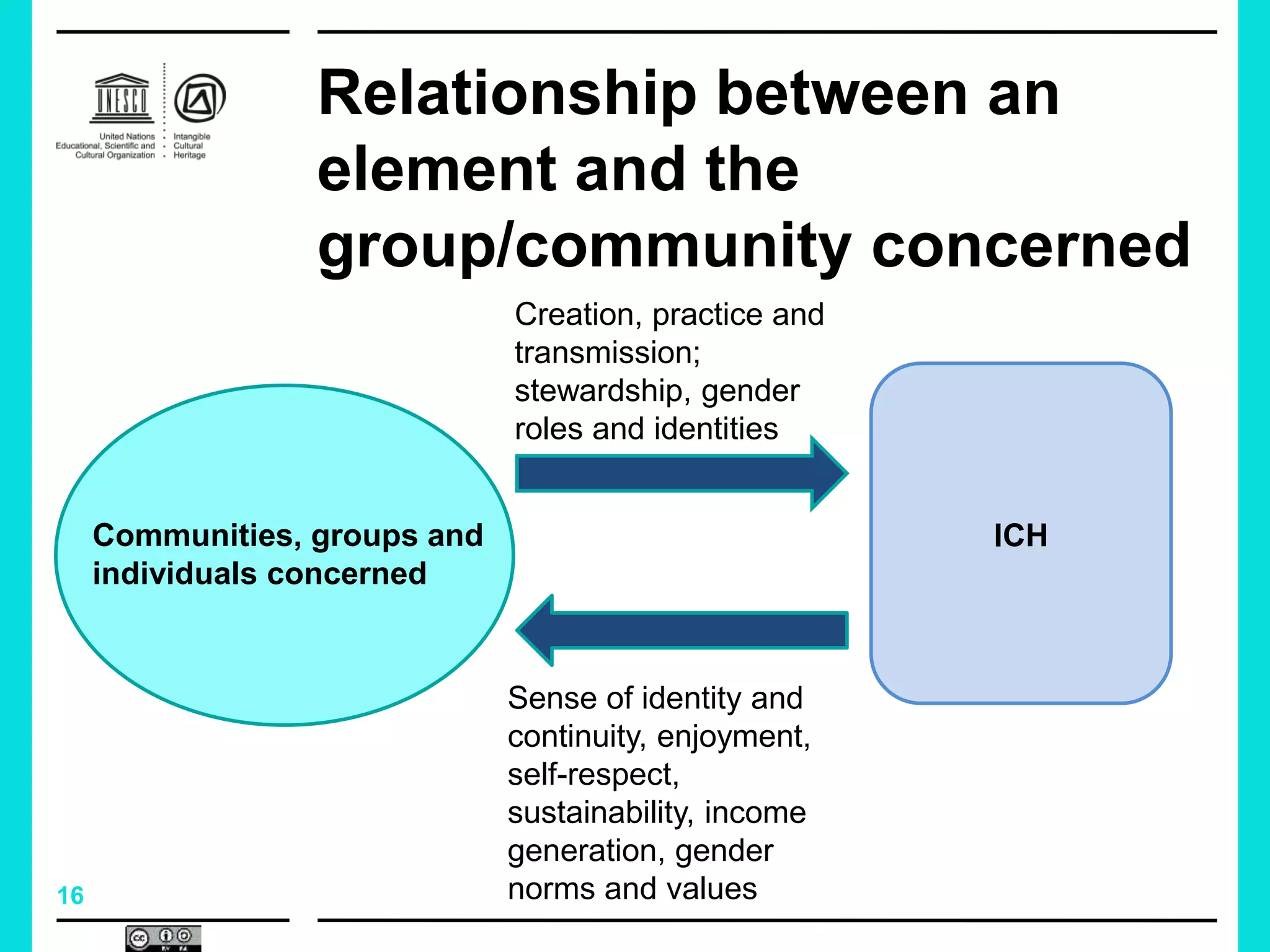 16
Relationship between an
element and the
group/community concerned
Communities, groups and
individuals concerned
ICH
Creation, practice and
transmission;
stewardship, gender
roles and identities
Sense of identity and
continuity, enjoyment,
self-respect,
sustainability, income
generation, gender
norms and values
 