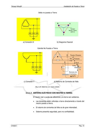 Tecsup Virtu@l Instalación de Puesta a Tierra
Unidad I Pag. 15
Delta no puesta a Tierra
R s
T
Tensión
Neutro -Tierra
UNT=0
a) Conexión D b) Diagrama Fasorial
Estrella No Puesta a Tierra
c) Conexión Y d) Retorno de Corriente de Falla
Fig. 1.14 Sistemas con neutro aislado.
3.3.1.2 SISTEMA ELÉCTRICO CON NEUTRO A TIERRA
El neutro real o punto de referencia y la tierra son solidarios.
• Las tensiones están referidas a tierra directamente a través del
neutro puesto a tierra.
• El retorno de corrientes de falla es de gran intensidad.
• Sistema presenta seguridad, pero no confiabilidad.
Neutro Flotante
Retorno de
Corrientes
de Falla
Flotante
Real
Vn
/√3
Falla
If
 