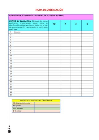 FICHA DE OBSERVACIÓN
COMPETENCIA: SE COMUNICA ORALMENTE EN SU LENGUA MATERNA
CRITERIO DE EVALUACIÓN: Dialoga de forma
pertinente proponiendo ideas para la
planificación del proyecto manteniendo el hilo
de la conversación y esperando su turno para
participar
AD A B C
1 Dionicio
2
3
4
5
6
7
8
9
10
11
12
13
14
15
16
17
18
19
20
21
22
23
24
25
NIVELES DE LOGRO EN LA COMPETENCIA
AD= Logros destacados
A=Logrado
B=En proceso
C=En inicio
6
 