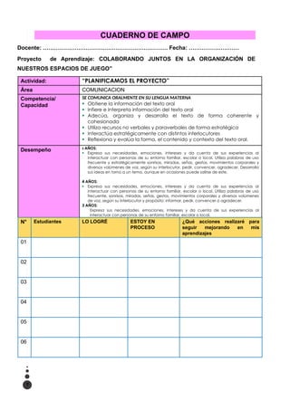 CUADERNO DE CAMPO
Docente: …………………………………………………………. Fecha: ………………………
Proyecto de Aprendizaje: COLABORANDO JUNTOS EN LA ORGANIZACIÓN DE
NUESTROS ESPACIOS DE JUEGO”
Actividad: “PLANIFICAMOS EL PROYECTO”
Área COMUNICACION
Competencia/
Capacidad
SE COMUNICA ORALMENTE EN SU LENGUA MATERNA
 Obtiene la información del texto oral
 Infiere e interpreta información del texto oral
 Adecúa, organiza y desarrolla el texto de forma coherente y
cohesionada
 Utiliza recursos no verbales y paraverbales de forma estratégica
 Interactúa estratégicamente con distintos interlocutores
 Reflexiona y evalúa la forma, el contenido y contexto del texto oral.
Desempeño 5 AÑOS:
 Expresa sus necesidades, emociones, intereses y da cuenta de sus experiencias al
interactuar con personas de su entorno familiar, escolar o local. Utiliza palabras de uso
frecuente y estratégicamente sonrisas, miradas, señas, gestos, movimientos corporales y
diversos volúmenes de voz, según su interlocutor, pedir, convencer, agradecer. Desarrolla
sus ideas en torno a un tema, aunque en ocasiones puede salirse de este.
4 AÑOS:
 Expresa sus necesidades, emociones, intereses y da cuenta de sus experiencias al
interactuar con personas de su entorno familiar, escolar o local. Utiliza palabras de uso
frecuente, sonrisas, miradas, señas, gestos, movimientos corporales y diversos volúmenes
de voz, según su interlocutor y propósito: informar, pedir, convencer o agradecer.
3 AÑOS:
Expresa sus necesidades, emociones, intereses y da cuenta de sus experiencias al
interactuar con personas de su entorno familiar, escolar o local.
N° Estudiantes LO LOGRÉ ESTOY EN
PROCESO
¿Qué acciones realizaré para
seguir mejorando en mis
aprendizajes
01
02
03
04
05
06
7
 