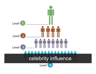 “micro-celebrity” influence
 