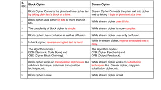 S.
NO
Block Cipher Stream Cipher
1.
Block Cipher Converts the plain text into cipher text
by taking plain text’s block at a time.
Stream Cipher Converts the plain text into cipher
text by taking 1 byte of plain text at a time.
2.
Block cipher uses either 64 bits or more than 64
bits.
While stream cipher uses 8 bits.
3. The complexity of block cipher is simple. While stream cipher is more complex.
4. Block cipher Uses confusion as well as diffusion. While stream cipher uses only confusion.
5. In block cipher, reverse encrypted text is hard.
While in-stream cipher, reverse encrypted text is
easy.
6.
The algorithm modes :
ECB (Electronic Code Book) and
CBC (Cipher Block Chaining).
The algorithm modes :
CFB (Cipher Feedback) and
OFB (Output Feedback).
7.
Block cipher works on transposition techniques like
rail-fence technique, columnar transposition
technique, etc.
While stream cipher works on substitution
techniques like Caesar cipher, polygram
substitution cipher, etc.
8. Block cipher is slow While stream cipher is fast
 