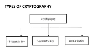 TYPES OF CRYPTOGRAPHY
 