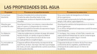 LAS PROPIEDADES DEL AGUA
 