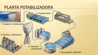 PLANTA POTABILIZADORA
1. Captación y desbastado
2. Pretratamiento
3. Decantación y filtración
4. Cloración
y decloración
5. Bombeo y distribución
 