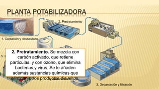 PLANTA POTABILIZADORA
1. Captación y desbastado
2. Pretratamiento
3. Decantación y filtración
4. Cloración
y decloración
5. Bombeo y distribución
2. Pretratamiento. Se mezcla con
carbón activado, que retiene
partículas, y con ozono, que elimina
bacterias y virus. Se le añaden
además sustancias químicas que
eliminan otros productos disueltos.
 