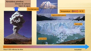 Temperatura 15 ºC
Atmósfera primitiva:
Dióxido de carbono
Vapor de agua
Hace 4 500 millones de años Actualidad
Condensación
Agua en estado gaseoso
Agua líquida
Agua sólida
 