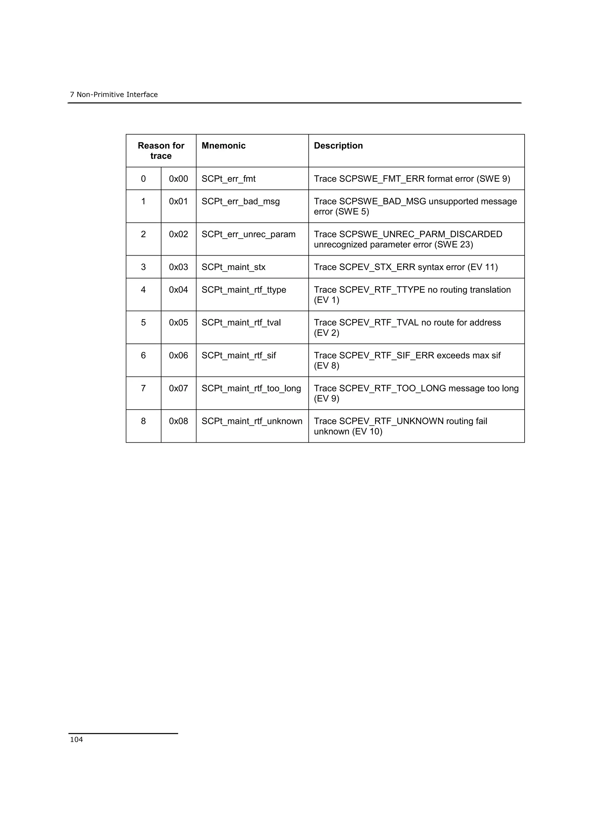 7 Non-Primitive Interface
104
Reason for
trace
Mnemonic Description
0 0x00 SCPt_err_fmt Trace SCPSWE_FMT_ERR format error (SWE 9)
1 0x01 SCPt_err_bad_msg Trace SCPSWE_BAD_MSG unsupported message
error (SWE 5)
2 0x02 SCPt_err_unrec_param Trace SCPSWE_UNREC_PARM_DISCARDED
unrecognized parameter error (SWE 23)
3 0x03 SCPt_maint_stx Trace SCPEV_STX_ERR syntax error (EV 11)
4 0x04 SCPt_maint_rtf_ttype Trace SCPEV_RTF_TTYPE no routing translation
(EV 1)
5 0x05 SCPt_maint_rtf_tval Trace SCPEV_RTF_TVAL no route for address
(EV 2)
6 0x06 SCPt_maint_rtf_sif Trace SCPEV_RTF_SIF_ERR exceeds max sif
(EV 8)
7 0x07 SCPt_maint_rtf_too_long Trace SCPEV_RTF_TOO_LONG message too long
(EV 9)
8 0x08 SCPt_maint_rtf_unknown Trace SCPEV_RTF_UNKNOWN routing fail
unknown (EV 10)
 