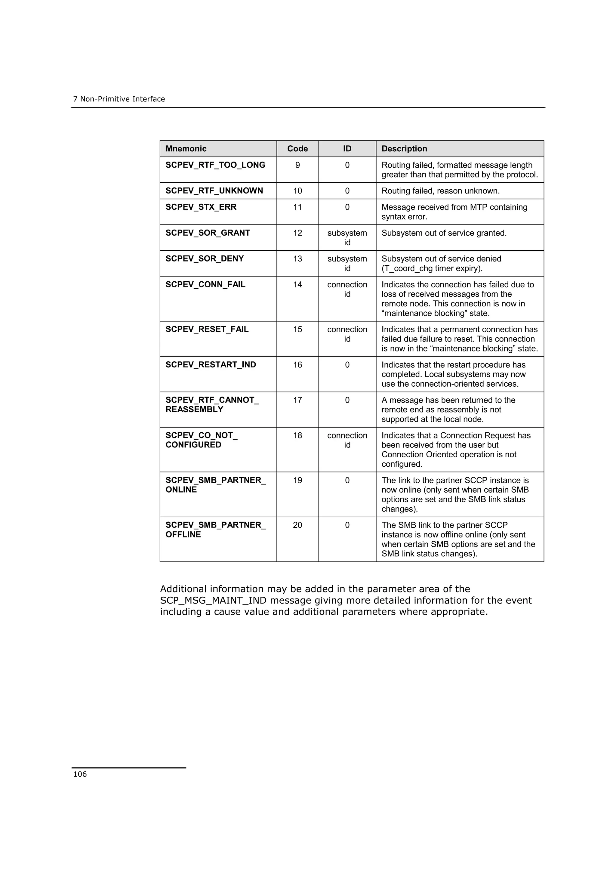 7 Non-Primitive Interface
106
Mnemonic Code ID Description
SCPEV_RTF_TOO_LONG 9 0 Routing failed, formatted message length
greater than that permitted by the protocol.
SCPEV_RTF_UNKNOWN 10 0 Routing failed, reason unknown.
SCPEV_STX_ERR 11 0 Message received from MTP containing
syntax error.
SCPEV_SOR_GRANT 12 subsystem
id
Subsystem out of service granted.
SCPEV_SOR_DENY 13 subsystem
id
Subsystem out of service denied
(T_coord_chg timer expiry).
SCPEV_CONN_FAIL 14 connection
id
Indicates the connection has failed due to
loss of received messages from the
remote node. This connection is now in
“maintenance blocking” state.
SCPEV_RESET_FAIL 15 connection
id
Indicates that a permanent connection has
failed due failure to reset. This connection
is now in the “maintenance blocking” state.
SCPEV_RESTART_IND 16 0 Indicates that the restart procedure has
completed. Local subsystems may now
use the connection-oriented services.
SCPEV_RTF_CANNOT_
REASSEMBLY
17 0 A message has been returned to the
remote end as reassembly is not
supported at the local node.
SCPEV_CO_NOT_
CONFIGURED
18 connection
id
Indicates that a Connection Request has
been received from the user but
Connection Oriented operation is not
configured.
SCPEV_SMB_PARTNER_
ONLINE
19 0 The link to the partner SCCP instance is
now online (only sent when certain SMB
options are set and the SMB link status
changes).
SCPEV_SMB_PARTNER_
OFFLINE
20 0 The SMB link to the partner SCCP
instance is now offline online (only sent
when certain SMB options are set and the
SMB link status changes).
Additional information may be added in the parameter area of the
SCP_MSG_MAINT_IND message giving more detailed information for the event
including a cause value and additional parameters where appropriate.
 