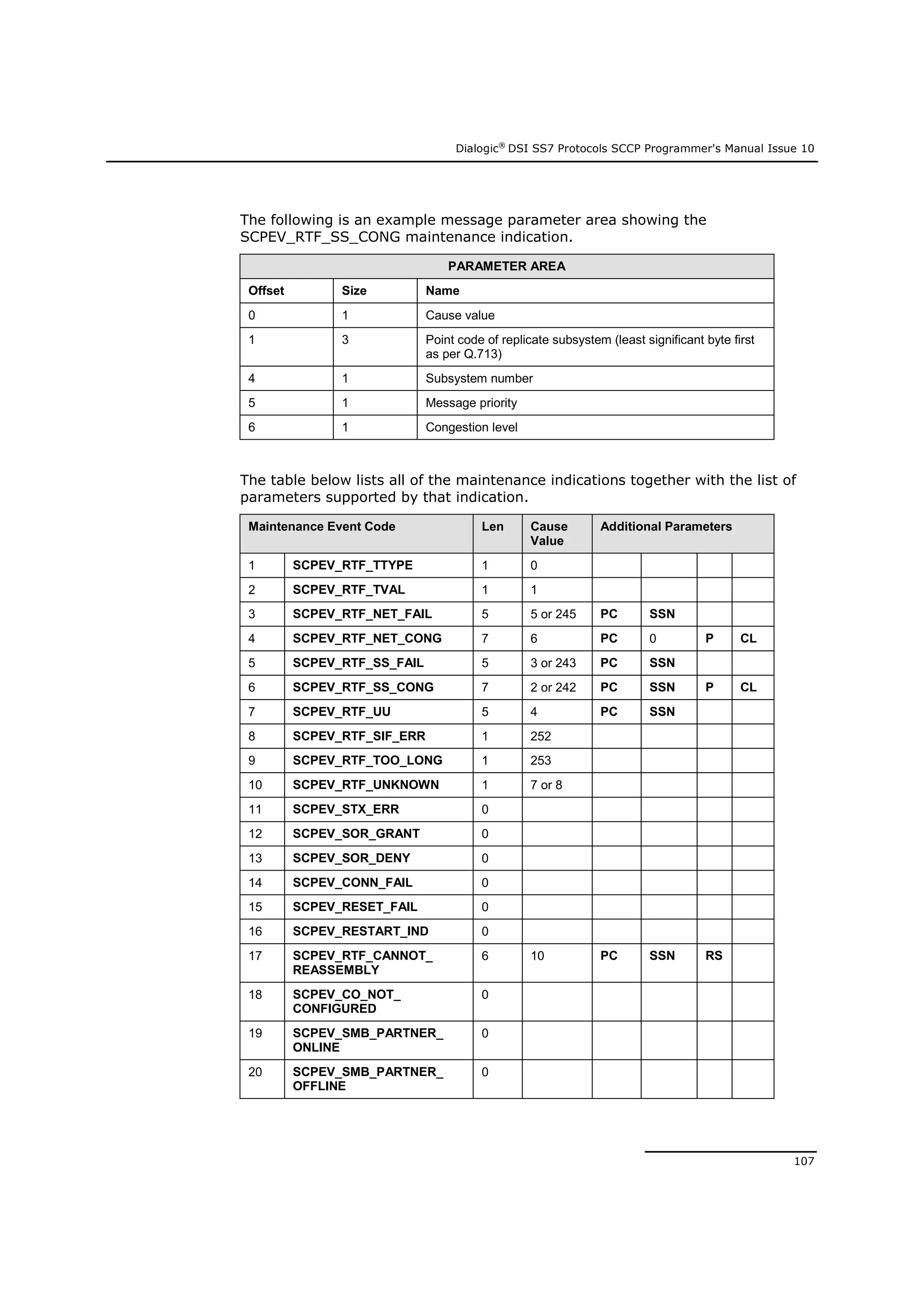 Dialogic®
DSI SS7 Protocols SCCP Programmer's Manual Issue 10
107
The following is an example message parameter area showing the
SCPEV_RTF_SS_CONG maintenance indication.
PARAMETER AREA
Offset Size Name
0 1 Cause value
1 3 Point code of replicate subsystem (least significant byte first
as per Q.713)
4 1 Subsystem number
5 1 Message priority
6 1 Congestion level
The table below lists all of the maintenance indications together with the list of
parameters supported by that indication.
Maintenance Event Code Len Cause
Value
Additional Parameters
1 SCPEV_RTF_TTYPE 1 0
2 SCPEV_RTF_TVAL 1 1
3 SCPEV_RTF_NET_FAIL 5 5 or 245 PC SSN
4 SCPEV_RTF_NET_CONG 7 6 PC 0 P CL
5 SCPEV_RTF_SS_FAIL 5 3 or 243 PC SSN
6 SCPEV_RTF_SS_CONG 7 2 or 242 PC SSN P CL
7 SCPEV_RTF_UU 5 4 PC SSN
8 SCPEV_RTF_SIF_ERR 1 252
9 SCPEV_RTF_TOO_LONG 1 253
10 SCPEV_RTF_UNKNOWN 1 7 or 8
11 SCPEV_STX_ERR 0
12 SCPEV_SOR_GRANT 0
13 SCPEV_SOR_DENY 0
14 SCPEV_CONN_FAIL 0
15 SCPEV_RESET_FAIL 0
16 SCPEV_RESTART_IND 0
17 SCPEV_RTF_CANNOT_
REASSEMBLY
6 10 PC SSN RS
18 SCPEV_CO_NOT_
CONFIGURED
0
19 SCPEV_SMB_PARTNER_
ONLINE
0
20 SCPEV_SMB_PARTNER_
OFFLINE
0
 