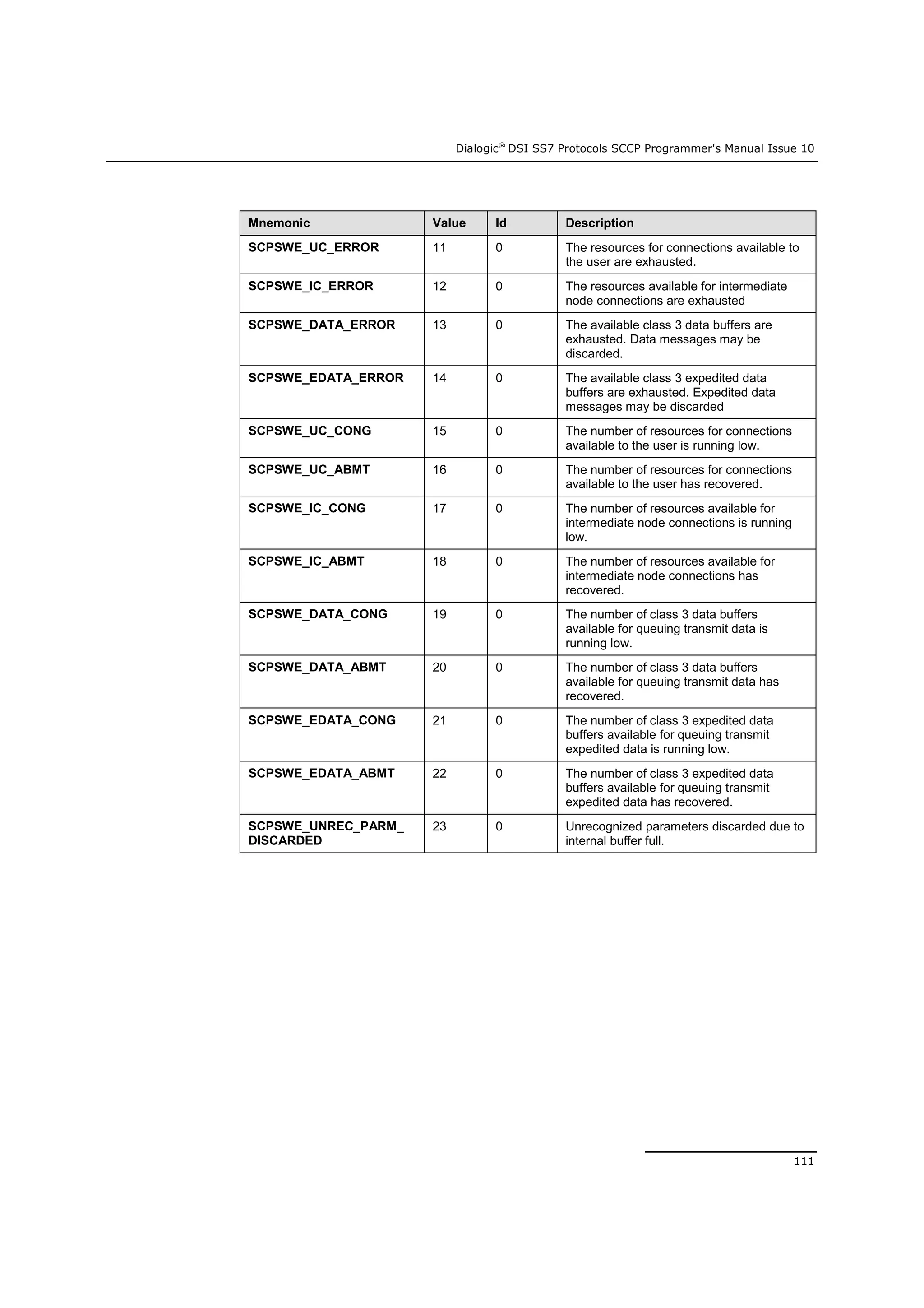 Dialogic®
DSI SS7 Protocols SCCP Programmer's Manual Issue 10
111
Mnemonic Value Id Description
SCPSWE_UC_ERROR 11 0 The resources for connections available to
the user are exhausted.
SCPSWE_IC_ERROR 12 0 The resources available for intermediate
node connections are exhausted
SCPSWE_DATA_ERROR 13 0 The available class 3 data buffers are
exhausted. Data messages may be
discarded.
SCPSWE_EDATA_ERROR 14 0 The available class 3 expedited data
buffers are exhausted. Expedited data
messages may be discarded
SCPSWE_UC_CONG 15 0 The number of resources for connections
available to the user is running low.
SCPSWE_UC_ABMT 16 0 The number of resources for connections
available to the user has recovered.
SCPSWE_IC_CONG 17 0 The number of resources available for
intermediate node connections is running
low.
SCPSWE_IC_ABMT 18 0 The number of resources available for
intermediate node connections has
recovered.
SCPSWE_DATA_CONG 19 0 The number of class 3 data buffers
available for queuing transmit data is
running low.
SCPSWE_DATA_ABMT 20 0 The number of class 3 data buffers
available for queuing transmit data has
recovered.
SCPSWE_EDATA_CONG 21 0 The number of class 3 expedited data
buffers available for queuing transmit
expedited data is running low.
SCPSWE_EDATA_ABMT 22 0 The number of class 3 expedited data
buffers available for queuing transmit
expedited data has recovered.
SCPSWE_UNREC_PARM_
DISCARDED
23 0 Unrecognized parameters discarded due to
internal buffer full.
 