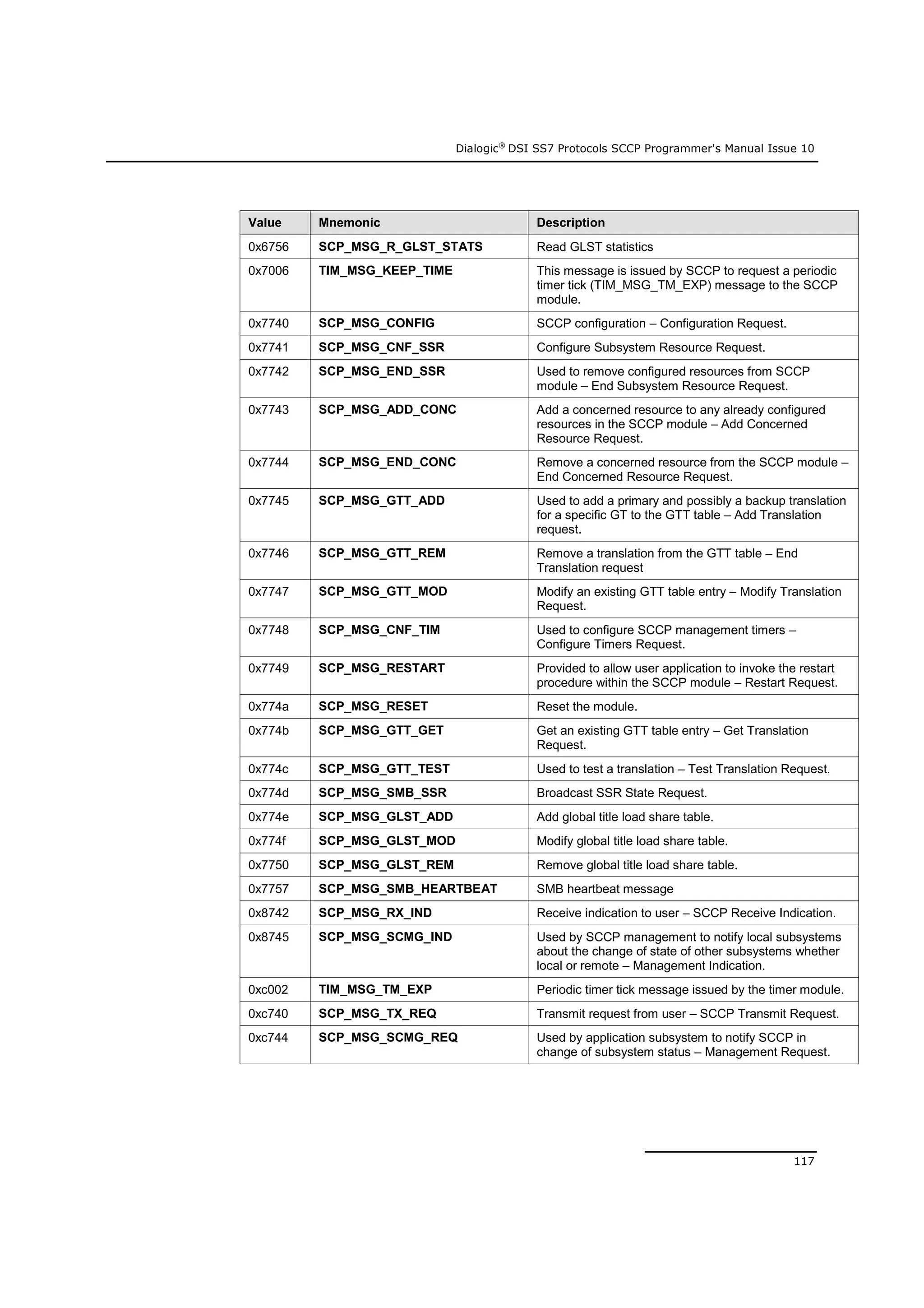Dialogic®
DSI SS7 Protocols SCCP Programmer's Manual Issue 10
117
Value Mnemonic Description
0x6756 SCP_MSG_R_GLST_STATS Read GLST statistics
0x7006 TIM_MSG_KEEP_TIME This message is issued by SCCP to request a periodic
timer tick (TIM_MSG_TM_EXP) message to the SCCP
module.
0x7740 SCP_MSG_CONFIG SCCP configuration – Configuration Request.
0x7741 SCP_MSG_CNF_SSR Configure Subsystem Resource Request.
0x7742 SCP_MSG_END_SSR Used to remove configured resources from SCCP
module – End Subsystem Resource Request.
0x7743 SCP_MSG_ADD_CONC Add a concerned resource to any already configured
resources in the SCCP module – Add Concerned
Resource Request.
0x7744 SCP_MSG_END_CONC Remove a concerned resource from the SCCP module –
End Concerned Resource Request.
0x7745 SCP_MSG_GTT_ADD Used to add a primary and possibly a backup translation
for a specific GT to the GTT table – Add Translation
request.
0x7746 SCP_MSG_GTT_REM Remove a translation from the GTT table – End
Translation request
0x7747 SCP_MSG_GTT_MOD Modify an existing GTT table entry – Modify Translation
Request.
0x7748 SCP_MSG_CNF_TIM Used to configure SCCP management timers –
Configure Timers Request.
0x7749 SCP_MSG_RESTART Provided to allow user application to invoke the restart
procedure within the SCCP module – Restart Request.
0x774a SCP_MSG_RESET Reset the module.
0x774b SCP_MSG_GTT_GET Get an existing GTT table entry – Get Translation
Request.
0x774c SCP_MSG_GTT_TEST Used to test a translation – Test Translation Request.
0x774d SCP_MSG_SMB_SSR Broadcast SSR State Request.
0x774e SCP_MSG_GLST_ADD Add global title load share table.
0x774f SCP_MSG_GLST_MOD Modify global title load share table.
0x7750 SCP_MSG_GLST_REM Remove global title load share table.
0x7757 SCP_MSG_SMB_HEARTBEAT SMB heartbeat message
0x8742 SCP_MSG_RX_IND Receive indication to user – SCCP Receive Indication.
0x8745 SCP_MSG_SCMG_IND Used by SCCP management to notify local subsystems
about the change of state of other subsystems whether
local or remote – Management Indication.
0xc002 TIM_MSG_TM_EXP Periodic timer tick message issued by the timer module.
0xc740 SCP_MSG_TX_REQ Transmit request from user – SCCP Transmit Request.
0xc744 SCP_MSG_SCMG_REQ Used by application subsystem to notify SCCP in
change of subsystem status – Management Request.
 