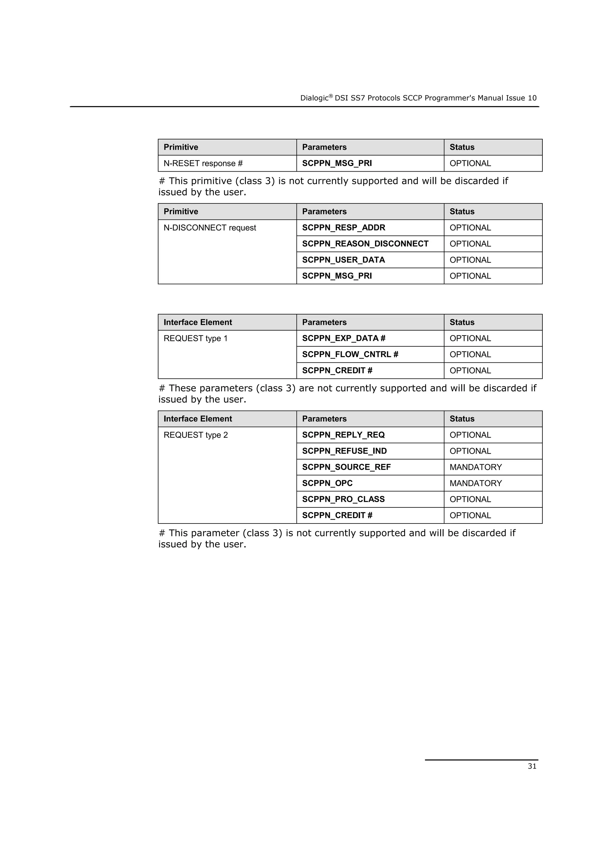 Dialogic®
DSI SS7 Protocols SCCP Programmer's Manual Issue 10
31
Primitive Parameters Status
N-RESET response # SCPPN_MSG_PRI OPTIONAL
# This primitive (class 3) is not currently supported and will be discarded if
issued by the user.
Primitive Parameters Status
N-DISCONNECT request SCPPN_RESP_ADDR OPTIONAL
SCPPN_REASON_DISCONNECT OPTIONAL
SCPPN_USER_DATA OPTIONAL
SCPPN_MSG_PRI OPTIONAL
Interface Element Parameters Status
REQUEST type 1 SCPPN_EXP_DATA # OPTIONAL
SCPPN_FLOW_CNTRL # OPTIONAL
SCPPN_CREDIT # OPTIONAL
# These parameters (class 3) are not currently supported and will be discarded if
issued by the user.
Interface Element Parameters Status
REQUEST type 2 SCPPN_REPLY_REQ OPTIONAL
SCPPN_REFUSE_IND OPTIONAL
SCPPN_SOURCE_REF MANDATORY
SCPPN_OPC MANDATORY
SCPPN_PRO_CLASS OPTIONAL
SCPPN_CREDIT # OPTIONAL
# This parameter (class 3) is not currently supported and will be discarded if
issued by the user.
 
