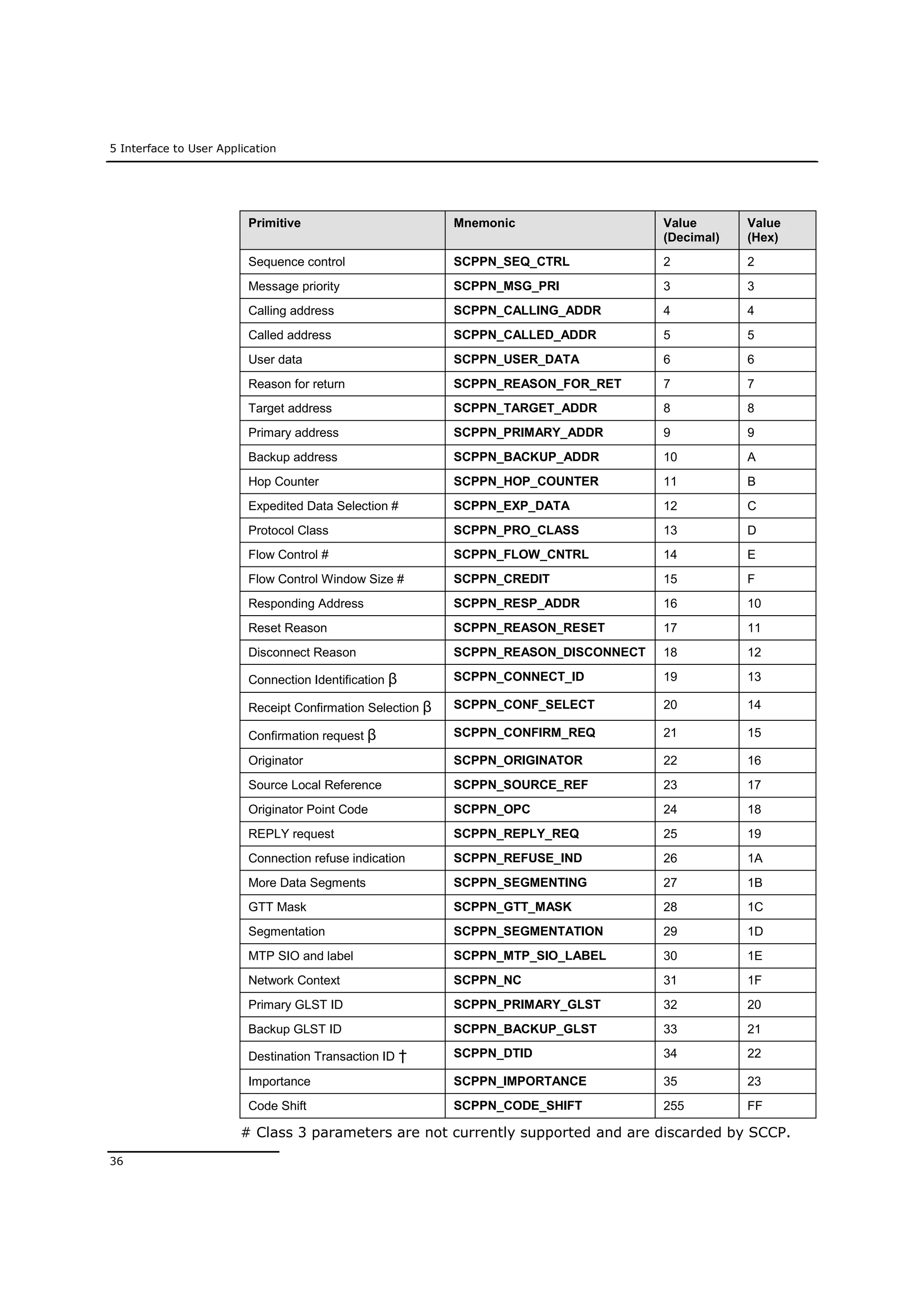 5 Interface to User Application
36
Primitive Mnemonic Value
(Decimal)
Value
(Hex)
Sequence control SCPPN_SEQ_CTRL 2 2
Message priority SCPPN_MSG_PRI 3 3
Calling address SCPPN_CALLING_ADDR 4 4
Called address SCPPN_CALLED_ADDR 5 5
User data SCPPN_USER_DATA 6 6
Reason for return SCPPN_REASON_FOR_RET 7 7
Target address SCPPN_TARGET_ADDR 8 8
Primary address SCPPN_PRIMARY_ADDR 9 9
Backup address SCPPN_BACKUP_ADDR 10 A
Hop Counter SCPPN_HOP_COUNTER 11 B
Expedited Data Selection # SCPPN_EXP_DATA 12 C
Protocol Class SCPPN_PRO_CLASS 13 D
Flow Control # SCPPN_FLOW_CNTRL 14 E
Flow Control Window Size # SCPPN_CREDIT 15 F
Responding Address SCPPN_RESP_ADDR 16 10
Reset Reason SCPPN_REASON_RESET 17 11
Disconnect Reason SCPPN_REASON_DISCONNECT 18 12
Connection Identification β SCPPN_CONNECT_ID 19 13
Receipt Confirmation Selection β SCPPN_CONF_SELECT 20 14
Confirmation request β SCPPN_CONFIRM_REQ 21 15
Originator SCPPN_ORIGINATOR 22 16
Source Local Reference SCPPN_SOURCE_REF 23 17
Originator Point Code SCPPN_OPC 24 18
REPLY request SCPPN_REPLY_REQ 25 19
Connection refuse indication SCPPN_REFUSE_IND 26 1A
More Data Segments SCPPN_SEGMENTING 27 1B
GTT Mask SCPPN_GTT_MASK 28 1C
Segmentation SCPPN_SEGMENTATION 29 1D
MTP SIO and label SCPPN_MTP_SIO_LABEL 30 1E
Network Context SCPPN_NC 31 1F
Primary GLST ID SCPPN_PRIMARY_GLST 32 20
Backup GLST ID SCPPN_BACKUP_GLST 33 21
Destination Transaction ID † SCPPN_DTID 34 22
Importance SCPPN_IMPORTANCE 35 23
Code Shift SCPPN_CODE_SHIFT 255 FF
# Class 3 parameters are not currently supported and are discarded by SCCP.
 