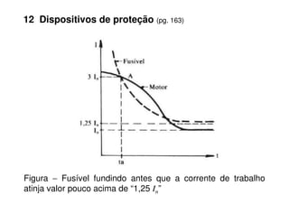 12 Dispositivos de proteção (pg. 163)
Figura − Fusível fundindo antes que a corrente de trabalho
atinja valor pouco acima de “1,25 In”
 