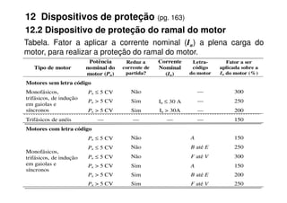 12 Dispositivos de proteção (pg. 163)
12.2 Dispositivo de proteção do ramal do motor
Tabela. Fator a aplicar a corrente nominal (In) a plena carga do
motor, para realizar a proteção do ramal do motor.
Tipo de motor
Potência
nominal do
motor (Pn)
Reduz a
corrente de
partida?
Corrente
Nominal
(In)
Letra-
código
do motor
Fator a ser
aplicada sobre a
In do motor (%)
Motores sem letra código
Monofásicos,
trifásicos, de indução
em gaiolas e
Pn ≤ 5 CV Não — 300
Pn > 5 CV Sim In ≤ 30 A — 250
em gaiolas e
síncronos
Pn > 5 CV Sim In ≤ 30 A — 250
Pn > 5 CV Sim In > 30A — 200
Trifásicos de anéis — — — — 150
Motores com letra código
Monofásicos,
trifásicos, de indução
em gaiolas e
síncronos
Pn ≤ 5 CV Não A 150
Pn ≤ 5 CV Não B até E 250
Pn ≤ 5 CV Não F até V 300
Pn > 5 CV Sim A 150
Pn > 5 CV Sim B até E 200
Pn > 5 CV Sim F até V 250
 