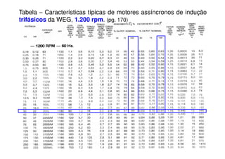 Tabela − Características típicas de motores assíncronos de indução
trifásicos da WEG, 1.200 rpm. (pg. 170)
 