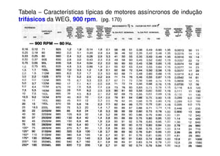 Tabela − Características típicas de motores assíncronos de indução
trifásicos da WEG, 900 rpm. (pg. 170)
 