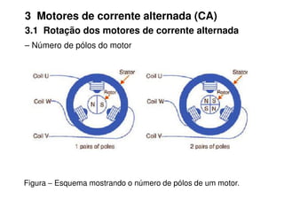 3 Motores de corrente alternada (CA)
3.1 Rotação dos motores de corrente alternada
– Número de pólos do motor
Figura − Esquema mostrando o número de pólos de um motor.
 
