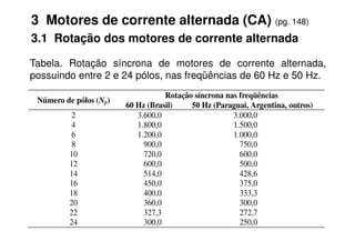 3 Motores de corrente alternada (CA) (pg. 148)
3.1 Rotação dos motores de corrente alternada
Número de pólos (Np)
Rotação síncrona nas freqüências
60 Hz (Brasil) 50 Hz (Paraguai, Argentina, outros)
2 3.600,0 3.000,0
4 1.800,0 1.500,0
Tabela. Rotação síncrona de motores de corrente alternada,
possuindo entre 2 e 24 pólos, nas freqüências de 60 Hz e 50 Hz.
4 1.800,0 1.500,0
6 1.200,0 1.000,0
8 900,0 750,0
10 720,0 600,0
12 600,0 500,0
14 514,0 428,6
16 450,0 375,0
18 400,0 333,3
20 360,0 300,0
22 327,3 272,7
24 300,0 250,0
 