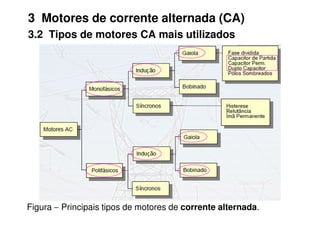 3 Motores de corrente alternada (CA)
3.2 Tipos de motores CA mais utilizados
Figura − Principais tipos de motores de corrente alternada.
 