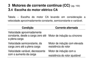 3 Motores de corrente continua (CC) (pg. 150)
3.4 Escolha do motor elétrico CA
Tabela − Escolha do motor CA levando em consideração a
velocidade aproximadamente constante, semiconstante e variável.
Condição Corrente alternada
Velocidade aproximadamente
Velocidade aproximadamente
constante, desde a carga zero até
a plena carga
Motor de indução ou síncrono
Velocidade semiconstante, da
carga zero até a plena carga
Motor de indução com elevada
resistência do rotor
Velocidade variável, decrescente
com o aumento da carga
Motor de indução com a
resistência do rotor ajustável
 