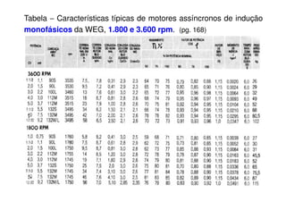 Tabela − Características típicas de motores assíncronos de indução
monofásicos da WEG, 1.800 e 3.600 rpm. (pg. 168)
 