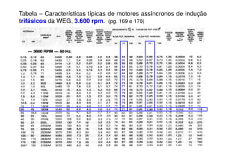 Tabela − Características típicas de motores assíncronos de indução
trifásicos da WEG, 3.600 rpm. (pg. 169 e 170)
 
