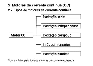 2 Motores de corrente continua (CC)
2.2 Tipos de motores de corrente contínua
Figura − Principais tipos de motores de corrente contínua.
 