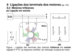 8 Ligações dos terminais dos motores (pg. 155)
8.2 Motores trifásicos
(a) Ligação em estrela
S
Q.D.
R
T
1
2 3
Motor
Figura − Ligação dos terminais dos motores trifásicos em estrela
(ligação F-F-F): (a) esquema multifilar; (b) indicação na placa do motor.
(b)
(a)
1
4, 5, 6
1
2
3
4
5 6
 