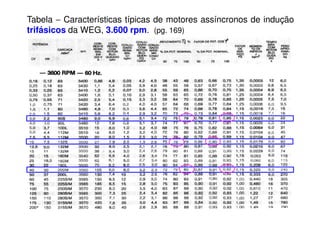 Tabela − Características típicas de motores assíncronos de indução
trifásicos da WEG, 3.600 rpm. (pg. 169)
 
