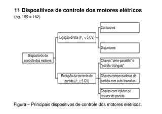11 Dispositivos de controle dos motores elétricos
(pg. 159 a 162)
Dispositivos de
Disjuntores
Ligação direta (Pn < 5 CV)
Contatores
Figura − Principais dispositivos de controle dos motores elétricos.
Dispositivos de
controle dos motores Chaves "série-paralelo" e
"estrela-triângulo"
Chaves compensadoras de
partida com auto
Chaves com indutor ou
resistor de partida
Redução da corrente de
partida (Pn ≥ 5 CV) transfor.
 