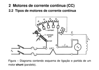 2 Motores de corrente continua (CC)
2.2 Tipos de motores de corrente contínua
Figura − Diagrama contendo esquema de ligação e partida de um
motor shunt (paralelo).
 