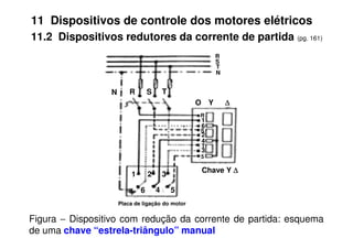 11 Dispositivos de controle dos motores elétricos
11.2 Dispositivos redutores da corrente de partida (pg. 161)
1
6
R
R
S
T
N
R
N S T
O Y ∆
∆
∆
∆
Figura − Dispositivo com redução da corrente de partida: esquema
de uma chave “estrela-triângulo” manual
1 2 3
6 4 5
2
3
6
4
5
S
T
Chave Y ∆
∆
∆
∆
Placa de ligação do motor
 