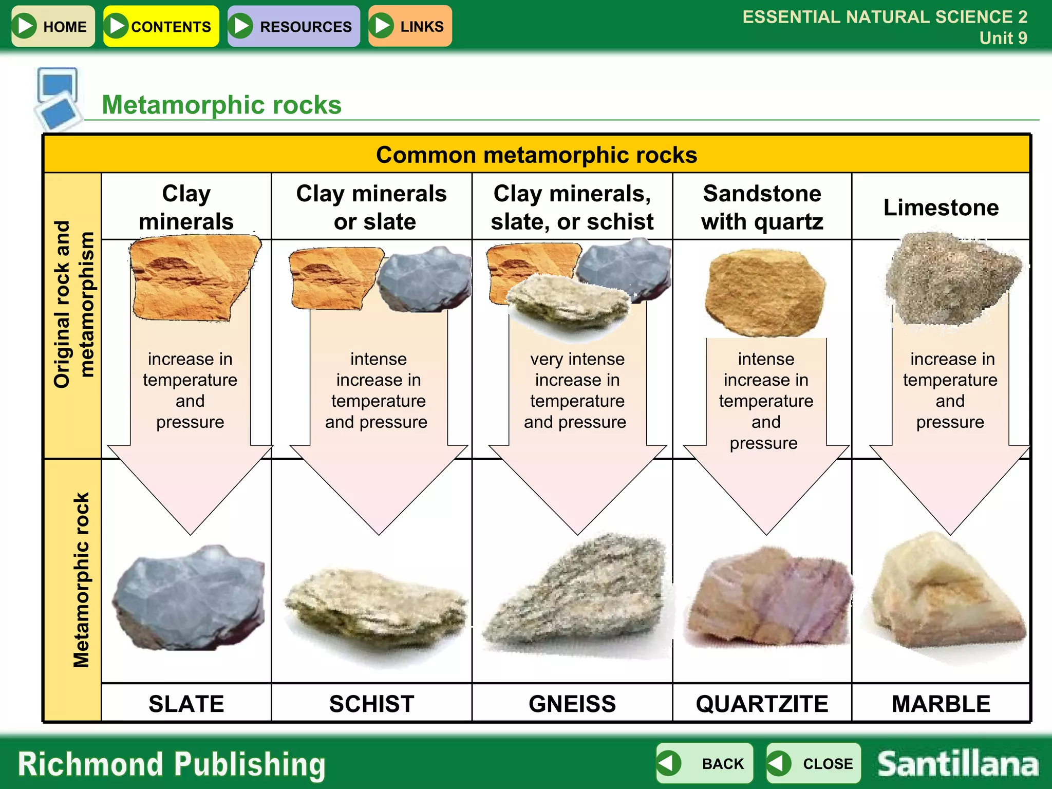 Metamorphic rocks Original rock and metamorphism Metamorphic rock increase in temperature and pressure intense increase in temperature and pressure  very intense increase in temperature and pressure  intense increase in temperature and pressure intense increase in temperature and pressure  Common metamorphic rocks Clay minerals Clay minerals or slate Clay minerals, slate, or schist Sandstone with quartz Limestone SLATE SCHIST GNEISS QUARTZITE MARBLE 