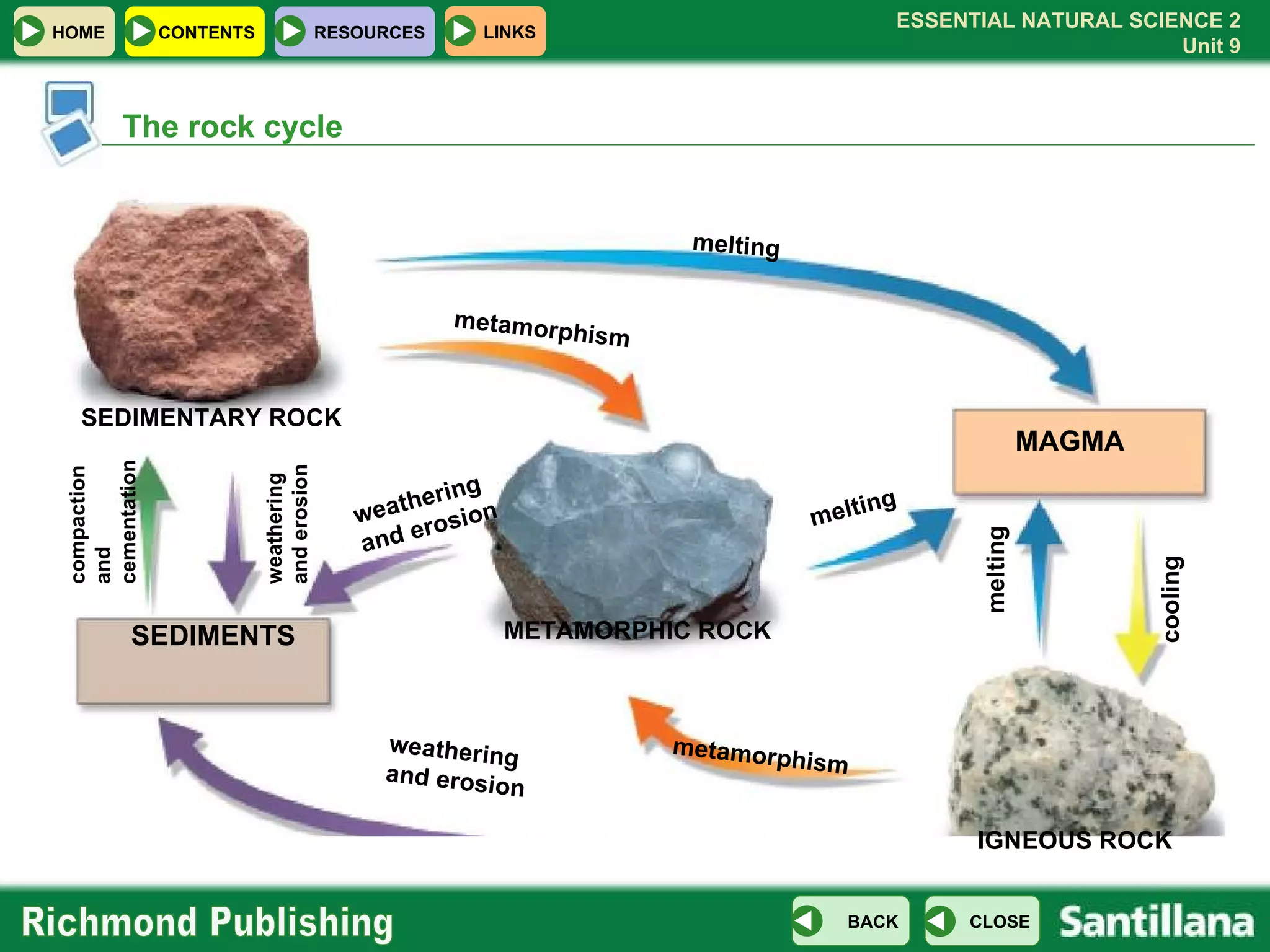 The rock cycle SEDIMENTS MAGMA SEDIMENTARY ROCK IGNEOUS ROCK METAMORPHIC ROCK melting metamorphism metamorphism weathering and erosion weathering and erosion weathering  and erosion compaction and cementation melting melting cooling 