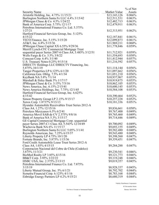 % of Net
Security Name Market Value Assets
Aristotle Holding, Inc. 4.75% 11/15/21 $13,143,126 0.066%
Burlington Northern Santa Fe LLC 4.4% 3/15/42 $12,511,531 0.063%
JPMorgan Chase & Co. 4.5% 1/24/22 $12,482,713 0.063%
Bank of America Corp. 5.75% 12/1/17 $12,479,911 0.063%
Petrobras International Finance Co. Ltd. 5.375%
1/27/21 $12,313,951 0.062%
Hartford Financial Services Group, Inc. 5.125%
4/15/22 $12,187,841 0.061%
TECO Finance, Inc. 5.15% 3/15/20 $12,099,873 0.061%
AT&T, Inc. 6.8% 5/15/36 $11,969,211 0.060%
JPMorgan Chase Capital XX 6.55% 9/29/36 $11,778,846 0.059%
Merrill Lynch-CFC Commercial Mortgage Trust
sequential payer Series 2007-6 Class A4, 5.485% 3/12/51 $11,712,921 0.059%
Wells Fargo & Co. 3.5% 3/8/22 $11,554,693 0.058%
Comcast Corp. 6.4% 3/1/40 $11,412,944 0.057%
U.S. Treasury Notes 0.25% 9/15/14 $11,216,592 0.057%
DIRECTV Holdings LLC/DIRECTV Financing, Inc.
5.875% 10/1/19 $11,114,144 0.056%
Tanger Properties LP 6.125% 6/1/20 $11,097,662 0.056%
California Gen. Oblig. 7.5% 4/1/34 $11,051,210 0.056%
KeyBank NA 5.8% 7/1/14 $10,937,967 0.055%
Marshall & Ilsley Bank 5% 1/17/17 $10,919,875 0.055%
JPMorgan Chase & Co. 3.15% 7/5/16 $10,862,105 0.055%
News America, Inc. 6.15% 2/15/41 $10,600,145 0.053%
News America Holdings, Inc. 7.75% 12/1/45 $10,584,108 0.053%
Hartford Financial Services Group, Inc. 6.625%
4/15/42 $10,390,464 0.052%
Simon Property Group LP 2.15% 9/15/17 $10,257,228 0.052%
Xerox Corp. 1.8737% 9/13/13 $10,181,336 0.051%
Hyundai Automobile Receivables Trust Series 2012-A
Class A4, 1.27% 12/15/16 $9,836,661 0.050%
Petroleos Mexicanos 6.5% 6/2/41 $9,767,400 0.049%
America Movil SAB de CV 2.375% 9/8/16 $9,765,460 0.049%
Bank of America NA 5.3% 3/15/17 $9,714,446 0.049%
GE Capital Commercial Mortgage Corp. sequential
payer Series 2007-C1 Class A4, 5.543% 12/10/49 $9,700,092 0.049%
Wachovia Bank NA 6% 11/15/17 $9,693,155 0.049%
Burlington Northern Santa Fe LLC 5.05% 3/1/41 $9,582,480 0.048%
Reynolds American, Inc. 7.25% 6/15/37 $9,543,480 0.048%
Liberty Property LP 4.75% 10/1/20 $9,398,560 0.047%
Fortune Brands, Inc. 5.875% 1/15/36 $9,359,451 0.047%
Ford Credit Automobile Lease Trust Series 2012-A
Class A4, 1.03% 4/15/15 $9,284,288 0.047%
Corporacion Nacional del Cobre de Chile (Codelco)
3.875% 11/3/21 $9,230,541 0.046%
BioMed Realty LP 3.85% 4/15/16 $9,121,773 0.046%
BB&T Corp. 3.95% 3/22/22 $9,119,248 0.046%
HSBC USA, Inc. 2.375% 2/13/15 $9,019,357 0.045%
Petrobras International Finance Co. Ltd. 7.875%
3/15/19 $8,928,337 0.045%
Liberty Mutual Group, Inc. 5% 6/1/21 $8,792,702 0.044%
Symetra Financial Corp. 6.125% 4/1/16 $8,783,168 0.044%
Enbridge Energy Partners LP 4.2% 9/15/21 $8,680,319 0.044%
Fidelity Distributors Corporation
82 Devonshire Street
Not Part of Annual or Semiannual Report Boston, MA 02109
10
 