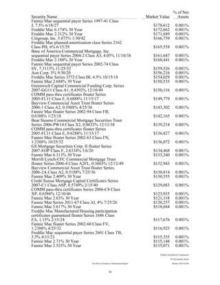 % of Net
Security Name Market Value Assets
Fannie Mae sequential payer Series 1997-41 Class
J, 7.5% 6/18/27 $178,612 0.001%
Freddie Mac 6.174% 30 Year $172,662 0.001%
Freddie Mac 2.312% 30 Year $171,689 0.001%
Citigroup, Inc. 5.875% 1/30/42 $166,759 0.001%
Freddie Mac planned amortization class Series 2162
Class PH, 6% 6/15/29 $165,558 0.001%
Banc of America Commercial Mortgage, Inc.
sequential payer Series 2004-2 Class A3, 4.05% 11/10/38 $161,647 0.001%
Freddie Mac 2.188% 30 Year $160,441 0.001%
Fannie Mae sequential payer Series 2002-74 Class
SV, 7.3113% 11/25/32 $159,526 0.001%
Aon Corp. 5% 9/30/20 $156,216 0.001%
Freddie Mac Series 3772 Class BI, 4.5% 10/15/18 $154,029 0.001%
Fannie Mae 2.688% 30 Year $150,535 0.001%
Greenwich Capital Commercial Funding Corp. Series
2007-GG11 Class A1, 0.4392% 12/10/49 $150,116 0.001%
COMM pass-thru certificates floater Series
2005-FL11 Class F, 0.6888% 11/15/17 $149,779 0.001%
Bayview Commercial Asset Trust floater Series
2006-1 Class A2, 0.5988% 4/25/36 $143,302 0.001%
Fannie Mae floater Series 2002-94 Class FB,
0.6388% 1/25/18 $142,165 0.001%
Bear Stearns Commercial Mortgage Securities Trust
Series 2006-PW14 Class X2, 0.8632% 12/11/38 $139,214 0.001%
COMM pass-thru certificates floater Series
2005-FL11 Class E, 0.6288% 11/15/17 $136,827 0.001%
Fannie Mae floater Series 2002-63 Class FN,
1.2388% 10/25/32 $136,072 0.001%
GS Mortgage Securities Corp. II floater Series
2007-EOP Class F, 2.6334% 3/6/20 $134,468 0.001%
Fannie Mae 6.313% 30 Year $133,240 0.001%
Merrill Lynch-CFC Commercial Mortgage Trust
floater Series 2006-4 Class A2FL, 0.3603% 12/12/49 $132,943 0.001%
Bayview Commercial Asset Trust floater Series
2006-2A Class A2, 0.5188% 7/25/36 $130,814 0.001%
Fannie Mae 2.409% 30 Year $130,555 0.001%
Credit Suisse Mortgage Capital Certificates Series
2007-C1 Class ASP, 0.5749% 2/15/40 $129,083 0.001%
COMM pass-thru certificates Series 2006-C8 Class
XP, 0.6588% 12/10/46 $123,935 0.001%
Fannie Mae 2.63% 30 Year $121,118 0.001%
Fannie Mae Series 2011-67 Class AI, 4% 7/25/26 $120,257 0.001%
Fannie Mae 5.617% 30 Year $118,684 0.001%
Freddie Mac Manufactured Housing participation
certificates guaranteed floater Series 1686 Class
FA, 1.15% 2/15/24 $117,676 0.001%
Fannie Mae floater Series 2002-60 Class FV,
1.2388% 4/25/32 $116,925 0.001%
Freddie Mac sequential payer Series 2601 Class TB,
5.5% 4/15/23 $115,355 0.001%
Fannie Mae 2.71% 30 Year $115,148 0.001%
Fannie Mae 2.525% 30 Year $115,071 0.001%
Fidelity Distributors Corporation
82 Devonshire Street
Not Part of Annual or Semiannual Report Boston, MA 02109
30
 