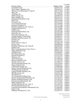 % of Net
Security Name Market Value Assets
Torchmark Corp. $28,991,351 0.146%
The Cooper Companies, Inc. $28,626,187 0.144%
Molson Coors Brewing Co. Class B $28,171,892 0.142%
eBay, Inc. $27,348,742 0.138%
AutoZone, Inc. $27,329,666 0.138%
Noble Energy, Inc. $26,982,014 0.136%
Baker Hughes, Inc. $26,623,323 0.134%
International Rectifier Corp. $26,532,391 0.134%
Ball Corp. $26,238,666 0.132%
Comerica, Inc. $25,511,916 0.129%
Tyco International Ltd. $25,399,848 0.128%
Eastman Chemical Co. $25,375,340 0.128%
Berkshire Hathaway, Inc. Class A $24,720,800 0.125%
Colgate-Palmolive Co. $24,719,403 0.125%
PG&E Corp. $24,149,887 0.122%
Huntington Bancshares, Inc. $23,855,206 0.120%
Omnicare, Inc. $23,658,597 0.119%
Skyworks Solutions, Inc. $22,968,093 0.116%
Camden Property Trust (SBI) $22,606,257 0.114%
BioMarin Pharmaceutical, Inc. $22,524,017 0.113%
Prologis, Inc. $22,454,501 0.113%
Bunge Ltd. $22,453,218 0.113%
Rock-Tenn Co. Class A $21,606,150 0.109%
Invesco Ltd. $20,960,084 0.106%
Berkshire Hathaway, Inc. Class B $20,640,584 0.104%
Quidel Corp. $20,576,647 0.104%
SBA Communications Corp. Class A $20,057,583 0.101%
Parker Hannifin Corp. $20,053,356 0.101%
ADTRAN, Inc. $19,850,093 0.100%
Wal-Mart Stores, Inc. $18,350,616 0.092%
Hewlett-Packard Co. $17,631,387 0.089%
NiSource, Inc. $17,524,713 0.088%
Altria Group, Inc. $17,488,666 0.088%
Boston Scientific Corp. $17,143,319 0.086%
Domino’s Pizza, Inc. $17,049,332 0.086%
Alexion Pharmaceuticals, Inc. $16,478,034 0.083%
Sigma Aldrich Corp. $16,069,561 0.081%
CenterPoint Energy, Inc. $16,009,860 0.081%
Equity Lifestyle Properties, Inc. $15,275,503 0.077%
The Blackstone Group LP $15,255,884 0.077%
Catalyst Health Solutions, Inc. $14,628,908 0.074%
QEP Resources, Inc. $14,578,148 0.073%
The Mosaic Co. $14,027,408 0.071%
TD Ameritrade Holding Corp. $13,467,786 0.068%
Harman International Industries, Inc. $13,418,613 0.068%
Quanex Building Products Corp. $13,342,474 0.067%
Oceaneering International, Inc. $13,222,941 0.067%
Mako Surgical Corp. $13,114,707 0.066%
Nu Skin Enterprises, Inc. Class A $13,100,397 0.066%
ONYX Pharmaceuticals, Inc. $13,017,360 0.066%
Fairchild Semiconductor International, Inc. $13,002,682 0.066%
Oracle Corp. $12,866,352 0.065%
Midstates Petroleum Co., Inc. $12,039,721 0.061%
Fidelity Distributors Corporation
82 Devonshire Street
Not Part of Annual or Semiannual Report Boston, MA 02109
5
 