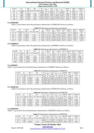 International Journal of Science and Research (IJSR) 
ISSN (Online): 2319-7064 
Impact Factor (2012): 3.358 
Volume 3 Issue 10, October 2014 
www.ijsr.net 
Licensed Under Creative Commons Attribution CC BY 
LOAD 
(%) 
FC 
(*10-4kg/s) 
BP 
(kW) 
SFC 
(*10-4 kg/s.kW) 
IP 
(kW) 
ηMech 
(%) 
FuP 
(kW) 
ηBTH 
(%) 
ηITH 
(%) 
BMEP 
(bar) 
IMEP 
(bar) 
TORQUE 
(N-m) 
0 1.804 0 - 2.46 0 6.936 0 35.46 0 2.977 0 
25 1.936 0.902 2.146 3.362 26.82 7.444 12.11 45.16 1.090 4.066 5.886 
50 2.464 1.805 1.365 4.265 42.32 9.474 19.05 45.01 2.183 5.158 11.762 
75 2.904 2.707 1.072 5.167 52.39 11.166 24.24 41.31 3.274 6.249 17.658 
100 3.226 3.610 0.893 6.07 59.47 12.404 21.10 48.93 4.366 7.342 22.072 
5.1.4 D90B10E0 
Table-5.3, given below shows the performance characteristics of D90B10E0 which are as follows. 
Table 5.3: Performance characteristics of biodiesel 
LOAD 
(%) 
FC 
(*10-4 kg/s) 
BP 
(kW) 
SFC 
(*10-4 kg/s.kW) 
IP 
(kW) 
ηMech 
(%) 
FuP 
(kW) 
ηBTH 
(%) 
ηITH 
(%) 
BMEP 
(bar) 
IMEP 
(bar) 
TORQUE 
(N-m) 
0 1.252 0 - 2.42 0 5.622 0 43.04 0 2.926 0 
25 1.600 0.902 1.773 3.322 27.15 7.185 12.55 46.23 1.090 4.017 5.886 
50 2.338 1.805 1.295 4.225 42.72 10.499 17.20 40.24 2.183 5.109 11.762 
75 2.574 2.707 0.950 5.127 52.79 11.559 23.41 44.35 3.274 6.200 17.658 
100 2.825 3.610 0.782 6.08 59.37 12.686 28.45 47.92 4.366 7.353 22.07 
5.1.5 D90B0E10 
Table-5.4, given below shows the performance characteristics of D90B0E10 which are as follows. 
Table 5.4: Performance characteristics of D90B0E10 
LOAD 
(%) 
FC 
(*10-4 kg/s) 
BP 
(kW) 
SFC 
(*10-4 kg/s.kW) 
IP 
(kW) 
ηMech 
(%) 
FuP 
(kW) 
ηBTH 
(%) 
ηITH 
(%) 
BMEP 
(bar) 
IMEP 
(bar) 
TORQUE 
(N-m) 
0 1.197 0 - 2.45 0 5.238 0 46.77 0 2.963 0 
25 1.638 0.902 1.815 3.352 26.90 7.168 12.58 46.76 1.090 4.054 5.886 
50 1.886 1.805 1.044 4.255 42.42 8.253 21.87 51.55 2.183 5.146 11.762 
75 2.436 2.707 0.899 5.157 52.49 10.660 25.39 48.37 3.274 6.672 17.658 
100 3.014 3.610 0.834 6.06 59.57 13.190 27.36 45.94 4.366 7.329 22.072 
5.1.6 D90B5E5 
Table-5.5, given below shows the performance characteristics of D90B5E5 which are as follows. 
Table 5.5: Performance characteristics of D90B5E5 
LOAD 
(%) 
FC 
(*10-4 kg/s) 
BP 
(kW) 
SFC 
(*10-4 kg/s.kW) 
IP 
(kW) 
ηMech 
(%) 
FuP 
(kW) 
ηBTH 
(%) 
ηITH 
(%) 
BMEP 
(bar) 
IMEP 
(bar) 
TORQUE 
(N-m) 
0 1.397 0 - 2.55 0 6.193 0 41.17 0 3.084 0 
25 1.535 0.902 1.701 3.452 26.13 6.805 13.25 50.72 1.090 4.175 5.886 
50 1.964 1.805 1.088 4.355 41.44 8.707 20.73 50.01 2.183 5.267 11.762 
75 2.877 2.707 1.062 5.257 51.50 12.755 21.22 41.22 3.274 6.358 17.658 
100 2.974 3.610 0.824 6.160 58.60 13.185 27.38 46.72 4.366 7.450 22.072 
5.1.7 D85B15E0 
Table-5.6, given below shows the performance characteristics of D85B15E0 which are as follows. 
Table 5.6: Performance characteristics of D85B15E0 
LOAD 
(%) 
FC 
(*10-4 kg/s) 
BP 
(kW) 
SFC 
(*10-4 kg/s.kW) 
IP 
(kW) 
ηMech 
(%) 
FuP 
(kW) 
ηBTH 
(%) 
ηITH 
(%) 
BMEP 
(bar) 
IMEP 
(bar) 
TORQUE 
(N-m) 
0 1.270 0 - 2.52 0 5.657 0 44.54 0 3.048 0 
25 1.863 0.902 1.733 3.422 26.35 6.963 12.95 49.14 1.090 4.138 5.886 
50 2.163 1.805 1.198 4.325 41.47 9.636 18.73 45.16 2.183 5.231 11.762 
75 2.358 2.707 0.871 5.227 51.78 10.505 25.76 49.75 3.274 6.672 17.658 
100 2.847 3.610 0.788 6.130 58.89 12.683 28.46 48.33 4.366 7.414 22.072 
5.1.8 D85B10E5 
Table-5.7, given below shows the performance characteristics of D85B10E5 which are as follows. 
Table 5.7: Performance characteristics of D85B10E5. 
LOAD 
(%) 
FC 
(*10-4 kg/s) 
BP 
(kW) 
SFC 
(*10-4 kg/s.kW) 
IP 
(kW) 
ηMech 
(%) 
FuP 
(kW) 
ηBTH 
(%) 
ηITH 
(%) 
BMEP 
(bar) 
IMEP 
(bar) 
TORQUE 
(N-m) 
0 1.346 0 - 2.85 0 5.919 0 48.15 0 3.447 0 
25 1.550 0.902 1.724 3.752 24.04 6.838 13.19 54.87 1.090 4.538 5.886 
Paper ID: SEP14283 2444 
 