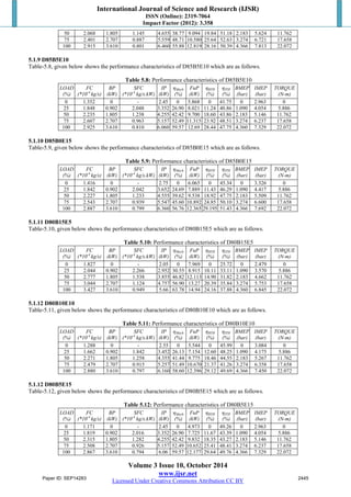 International Journal of Science and Research (IJSR) 
ISSN (Online): 2319-7064 
Impact Factor (2012): 3.358 
50 2.068 1.805 1.145 4.655 38.77 9.094 19.84 51.18 2.183 5.624 11.762 
75 2.401 2.707 0.887 5.559 48.71 10.580 25.64 52.63 3.274 6.721 17.658 
100 2.915 3.610 0.801 6.460 55.88 12.819 28.16 50.39 4.366 7.813 22.072 
5.1.9 D85B5E10 
Table-5.8, given below shows the performance characteristics of D85B5E10 which are as follows. 
Table 5.8: Performance characteristics of D85B5E10 
Volume 3 Issue 10, October 2014 
www.ijsr.net 
Licensed Under Creative Commons Attribution CC BY 
LOAD 
(%) 
FC 
(*10-4 kg/s) 
BP 
(kW) 
SFC 
(*10-4 kg/s.kW) 
IP 
(kW) 
ηMech 
(%) 
FuP 
(kW) 
ηBTH 
(%) 
ηITH 
(%) 
BMEP 
(bar) 
IMEP 
(bar) 
TORQUE 
(N-m) 
0 1.352 0 - 2.45 0 5.868 0 41.75 0 2.963 0 
25 1.848 0.902 2.048 3.352 26.90 8.021 11.24 40.86 1.090 4.054 5.886 
50 2.235 1.805 1.238 4.255 42.42 9.700 18.60 43.86 2.183 5.146 11.762 
75 2.607 2.707 0.963 5.157 52.49 11.315 23.92 48.51 3.274 6.237 17.658 
100 2.925 3.610 0.810 6.060 59.57 12.69 28.44 47.75 4.360 7.329 22.072 
5.1.10 D85B0E15 
Table-5.9, given below shows the performance characteristics of D85B0E15 which are as follows. 
Table 5.9: Performance characteristics of D85B0E15 
LOAD 
(%) 
FC 
(*10-4 kg/s) 
BP 
(kW) 
SFC 
(*10-4 kg/s.kW) 
IP 
(kW) 
ηMech 
(%) 
FuP 
(kW) 
ηBTH 
(%) 
ηITH 
(%) 
BMEP 
(bar) 
IMEP 
(bar) 
TORQUE 
(N-m) 
0 1.416 0 - 2.75 0 6.065 0 45.34 0 3.326 0 
25 1.842 0.902 2.042 3.652 24.69 7.889 11.43 46.29 1.090 4.417 5.886 
50 2.227 1.805 1.233 4.555 39.62 9.538 18.92 47.75 2.183 5.509 11.762 
75 2.543 2.707 0.939 5.547 45.60 10.892 24.85 50.10 3.274 6.600 17.658 
100 2.887 3.610 0.799 6.360 56.76 12.365 29.195 51.43 4.366 7.692 22.072 
5.1.11 D80B15E5 
Table-5.10, given below shows the performance characteristics of D80B15E5 which are as follows. 
Table 5.10: Performance characteristics of D80B15E5 
LOAD 
(%) 
FC 
(*10-4 kg/s) 
BP 
(kW) 
SFC 
(*10-4 kg/s.kW) 
IP 
(kW) 
ηMech 
(%) 
FuP 
(kW) 
ηBTH 
(%) 
ηITH 
(%) 
BMEP 
(bar) 
IMEP 
(bar) 
TORQUE 
(N-m) 
0 1.827 0 - 2.05 0 7.969 0 25.72 0 2.479 0 
25 2.044 0.902 2.266 2.952 30.55 8.915 10.11 33.11 1.090 3.570 5.886 
50 2.777 1.805 1.538 3.855 46.82 12.113 14.90 31.82 2.183 4.662 11.762 
75 3.044 2.707 1.124 4.757 56.90 13.27 20.39 35.84 3.274 5.753 17.658 
100 3.427 3.610 0.949 5.66 63.78 14.94 24.16 37.88 4.360 6.845 22.072 
5.1.12 D80B10E10 
Table-5.11, given below shows the performance characteristics of D80B10E10 which are as follows. 
Table 5.11: Performance characteristics of D80B10E10 
LOAD 
(%) 
FC 
(*10-4 kg/s) 
BP 
(kW) 
SFC 
(*10-4 kg/s.kW) 
IP 
(kW) 
ηMech 
(%) 
FuP 
(kW) 
ηBTH 
(%) 
ηITH 
(%) 
BMEP 
(bar) 
IMEP 
(bar) 
TORQUE 
(N-m) 
0 1.288 0 - 2.55 0 5.544 0 45.99 0 3.084 0 
25 1.662 0.902 1.842 3.452 26.13 7.154 12.60 48.25 1.090 4.175 5.886 
50 2.271 1.805 1.258 4.355 41.44 9.775 18.46 44.55 2.183 5.267 11.762 
75 2.479 2.707 0.915 5.257 51.49 10.670 21.37 41.26 3.274 6.358 17.658 
100 2.880 3.610 0.797 6.160 58.60 12.396 29.12 49.69 4.366 7.450 22.072 
5.1.12 D80B5E15 
Table-5.12, given below shows the performance characteristics of D80B5E15 which are as follows. 
Table 5.12: Performance characteristics of D80B5E15 
LOAD 
(%) 
FC 
(*10-4 kg/s) 
BP 
(kW) 
SFC 
(*10-4 kg/s.kW) 
IP 
(kW) 
ηMech 
(%) 
FuP 
(kW) 
ηBTH 
(%) 
ηITH 
(%) 
BMEP 
(bar) 
IMEP 
(bar) 
TORQUE 
(N-m) 
0 1.171 0 - 2.45 0 4.973 0 49.26 0 2.963 0 
25 1.819 0.902 2.016 3.352 26.90 7.725 11.67 43.39 1.090 4.054 5.886 
50 2.315 1.805 1.282 4.255 42.42 9.832 18.35 43.27 2.183 5.146 11.762 
75 2.508 2.707 0.926 5.157 52.49 10.652 25.41 48.41 3.274 6.237 17.658 
100 2.867 3.610 0.794 6.06 59.57 12.177 29.64 49.76 4.366 7.329 22.072 
Paper ID: SEP14283 2445 
 