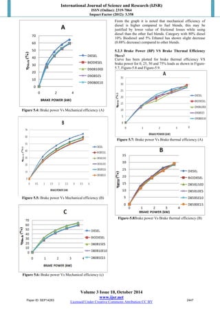 International Journal of Science and Research (IJSR) 
ISSN (Online): 2319-7064 
Impact Factor (2012): 3.358 
Volume 3 Issue 10, October 2014 
www.ijsr.net 
Licensed Under Creative Commons Attribution CC BY 
70 
60 
50 
40 
30 
20 
10 
0 
A 
0 2 4 
ηMech (%) 
BRAKE POWER (kW) 
DIESEL 
BIODIESEL 
D90B10E0 
D90B5E5 
D90B0E10 
Figure 5.4: Brake power Vs Mechanical efficiency (A) 
Figure 5.5: Brake power Vs Mechanical efficiency (B) 
Figure 5.6: Brake power Vs Mechanical efficiency (c) 
From the graph it is noted that mechanical efficiency of 
diesel is higher compared to fuel blends, this may be 
justified by lower value of frictional losses while using 
diesel than the other fuel blends. Category with 80% diesel 
10% Biodiesel and 5% Ethanol has shown slight decrease 
(0.88% decrease) compared to other blends. 
5.2.3 Brake Power (BP) VS Brake Thermal Efficiency 
(ηBTH) 
Curve has been plotted for brake thermal efficiency VS 
brake power for 0, 25, 50 and 75% loads as shown in Figure- 
5.7, Figure-5.8 and Figure-5.9. 
Figure 5.7: Brake power Vs Brake thermal efficiency (A) 
Figure-5.8Brake power Vs Brake thermal efficiency (B) 
Paper ID: SEP14283 2447 
 