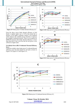 International Journal of Science and Research (IJSR) 
ISSN (Online): 2319-7064 
Impact Factor (2012): 3.358 
Figure 5.9: Brake power Vs Brake thermal efficiency (C) 
From the above curves brake thermal efficiency of fuel 
blends is slightly higher (up to 3.63%) than diesel this is 
because of the higher oxygenate content in the biodiesel 
which enhances the oxidation process therefore it improves 
the complete combustion process. There is an exception for 
D80B15E5 because their brake thermal efficiency is lower 
than diesel this is due to the fact that the fuel power is less 
sufficient at higher loads. 
5.2.4 Brake Power (BP) VS Indicated Thermal Efficiency 
(ηITH) 
Using the available values brake power Vs indicated thermal 
efficiency curve has been plotted for all loads as shown in 
Figure-5.10, Figure-5.11 and Figure-5.12. 
Figure 5.10: Brake power Vs Indicated thermal efficiency 
C 
ηITH (%) BRAKE POWER (kW) 
Volume 3 Issue 10, October 2014 
www.ijsr.net 
Licensed Under Creative Commons Attribution CC BY 
(A) 
Figure 5.11: Brake power Vs Indicated thermal efficiency 
(B) 
60 
50 
40 
30 
20 
10 
0 
0 1 2 3 4 
DIESEL 
BIODIESEL 
D80B15E5 
D80B10E10 
D80B5E15 
Figure 5.12: Brake power Vs Indicated thermal efficiency (C) 
Paper ID: SEP14283 2448 
 