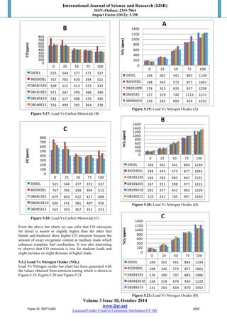 International Journal of Science and Research (IJSR) 
ISSN (Online): 2319-7064 
Impact Factor (2012): 3.358 
0 25 50 75 100 
800 
700 
600 
500 
400 
300 
200 
100 
DIESEL 525 544 377 371 337 
BIODIESEL 757 705 439 394 511 
D85B15E0 509 515 413 373 332 
D85B10E5 571 547 399 366 349 
D85B5E10 532 517 408 376 345 
D85B0E15 556 499 395 364 328 
Volume 3 Issue 10, October 2014 
www.ijsr.net 
Licensed Under Creative Commons Attribution CC BY 
0 
CO (ppm) 
B 
Figure 5.17: Load Vs Carbon Monoxide (B) 
0 25 50 75 100 
800 
700 
600 
500 
400 
300 
200 
100 
0 
DIESEL 525 544 377 371 337 
BIODIESEL 757 705 439 394 511 
D80B15E5 679 603 412 417 408 
D80B10E10 630 541 381 407 456 
D80B5E15 565 393 367 351 333 
CO (ppm) 
C 
Figure 5.18: Load Vs Carbon Monoxide (C) 
From the above bar charts we can infer that CO emissions 
for diesel is nearer or slightly higher than the other fuel 
blends and biodiesel show higher CO emission because the 
amount of exact oxygenate content at medium loads which 
enhances complete fuel combustion. It was also interesting 
to observe that CO emission is less for medium loads and 
slight increase or slight decrease at higher loads. 
5.3.2 Load Vs Nitrogen Oxides (NOX) 
Load Vs Nitrogen oxides bar chart has been generated with 
the values obtained from emission testing which is shown in 
Figure-5.19, Figure-5.20 and Figure-5.21. 
Figure 5.19: Load Vs Nitrogen Oxides (A) 
Figure 5.20: Load Vs Nitrogen Oxides (B) 
Figure 5.21: Load Vs Nitrogen Oxides (B) 
Paper ID: SEP14283 2450 
 