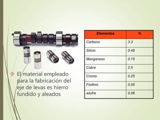  El material empleado 
para la fabricación del 
eje de levas es hierro 
fundido y aleados 
Elementos % 
Carbono 3.3 
Silicio 0.45 
Manganeso 0.15 
Cobre 2.5 
Cromo 0.25 
Fósforo 0.05 
azufre 0.06 
 