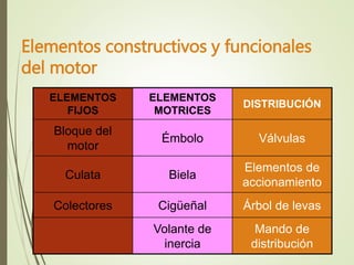Elementos constructivos y funcionales 
del motor 
ELEMENTOS 
FIJOS 
ELEMENTOS 
MOTRICES 
DISTRIBUCIÓN 
Bloque del 
motor 
Émbolo Válvulas 
Culata Biela 
Elementos de 
accionamiento 
Colectores Cigüeñal Árbol de levas 
Volante de 
inercia 
Mando de 
distribución 
 
