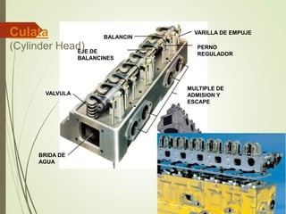 VALVULA 
BRIDA DE 
AGUA 
MULTIPLE DE 
ADMISION Y 
ESCAPE 
BALANCIN 
EJE DE 
BALANCINES 
PERNO 
REGULADOR 
Culata 
(Cylinder Head) 
VARILLA DE EMPUJE 
 