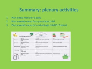Summary: plenary activities
1. Plan a daily menu for a baby.
2. Plan a weekly menu for a pre-school child.
3. Plan a weekly menu for a school age child (5–7 years).
 