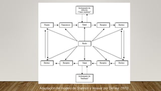 Adaptación del modelo de Shannon y Weaver por DeFleur (1970)
 