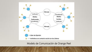 Modelo de Comunicación de Orange Peel
 